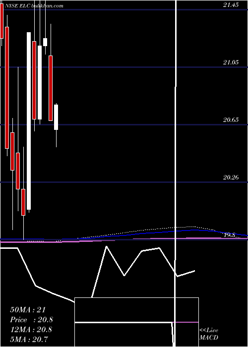  monthly chart EntergyLouisiana