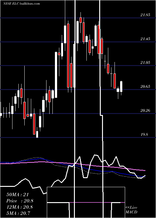  weekly chart EntergyLouisiana