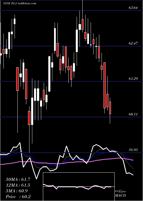  Daily chart EquityLifestyle