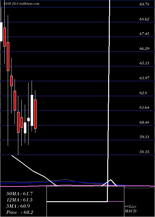  monthly chart EquityLifestyle