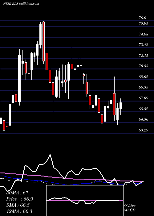  weekly chart EquityLifestyle