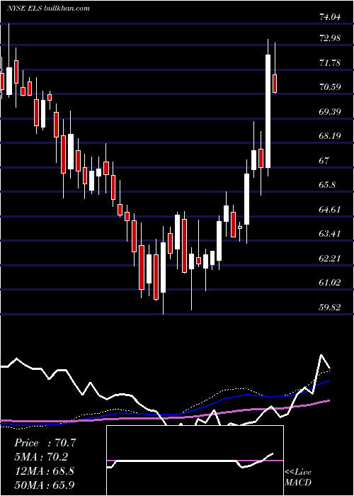  weekly chart EquityLifestyle