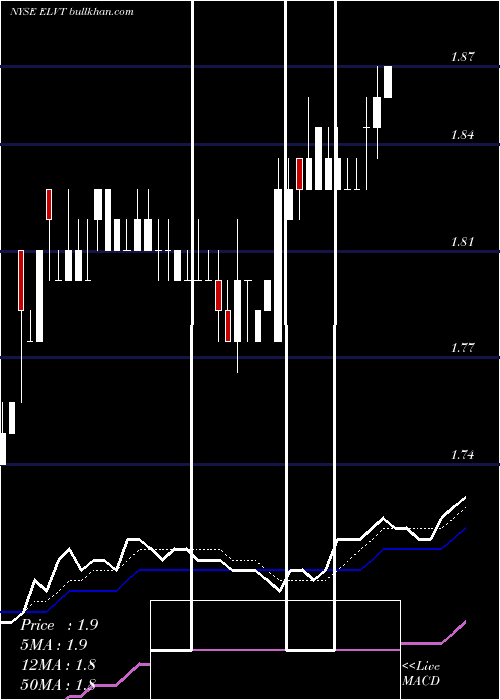  Daily chart ElevateCredit