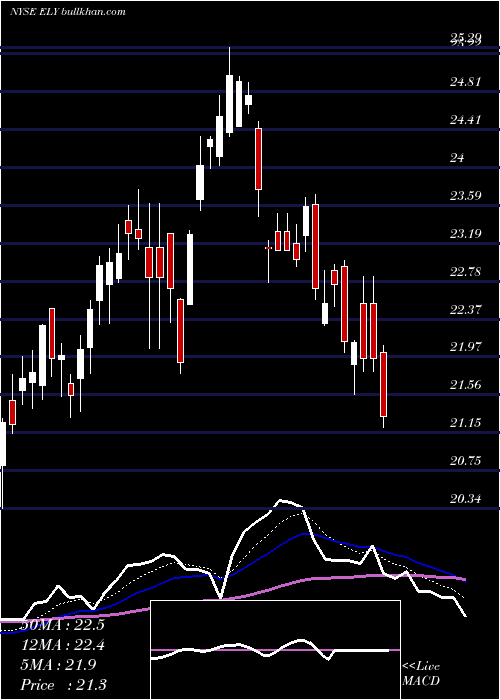  Daily chart CallawayGolf