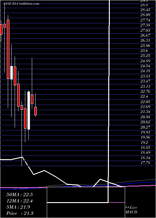  monthly chart CallawayGolf