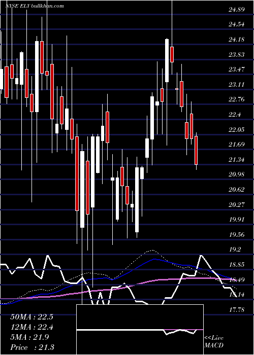  weekly chart CallawayGolf