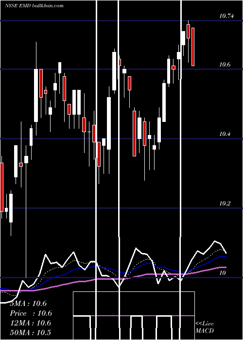  Daily chart WesternAsset