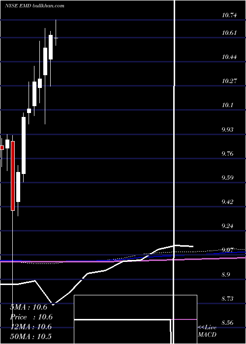  monthly chart WesternAsset