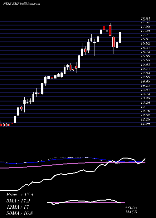  weekly chart TempletonEmerging