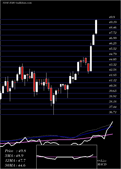  weekly chart ClearbridgeEnergy