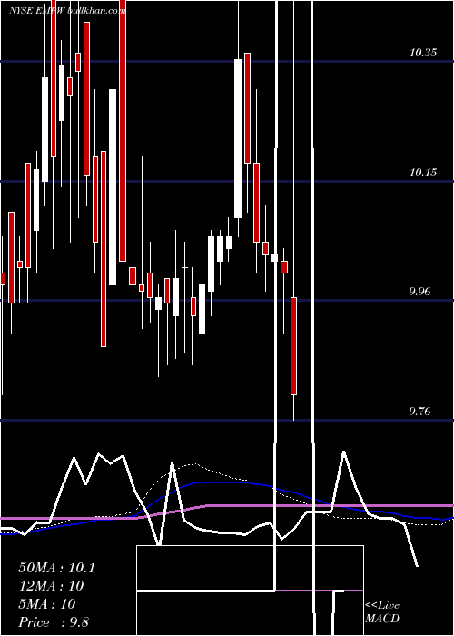  weekly chart EmpowerCl