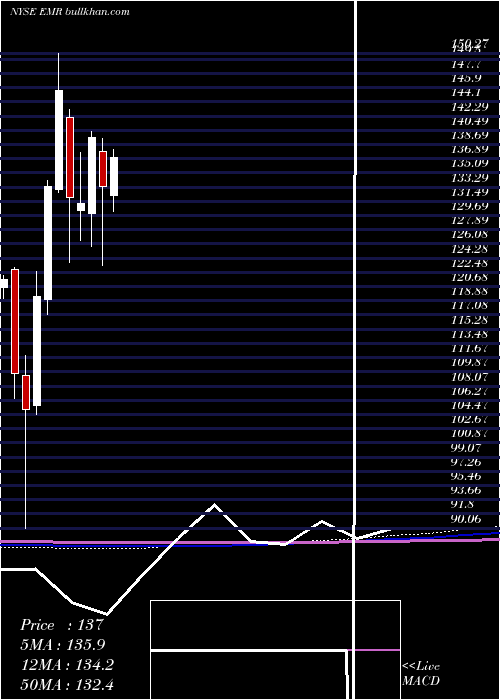  monthly chart EmersonElectric
