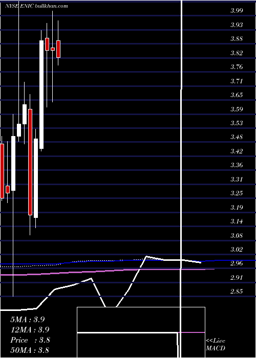  monthly chart EnelChile