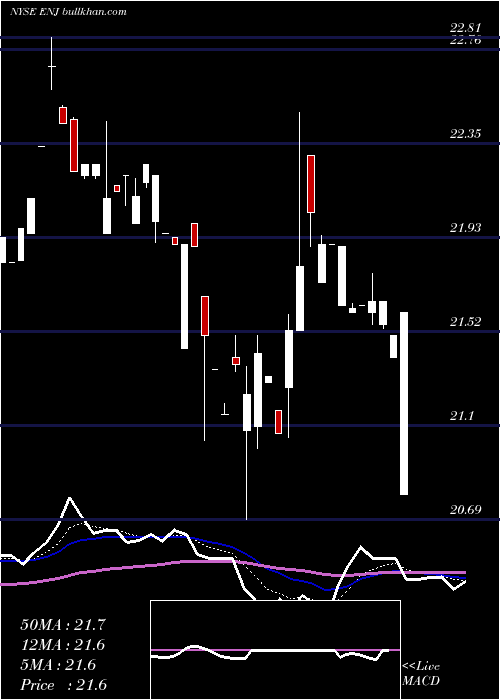  Daily chart EntergyNew