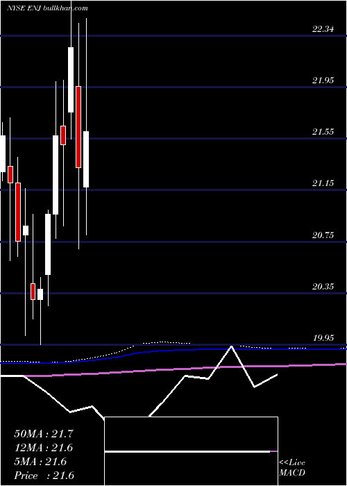  monthly chart EntergyNew