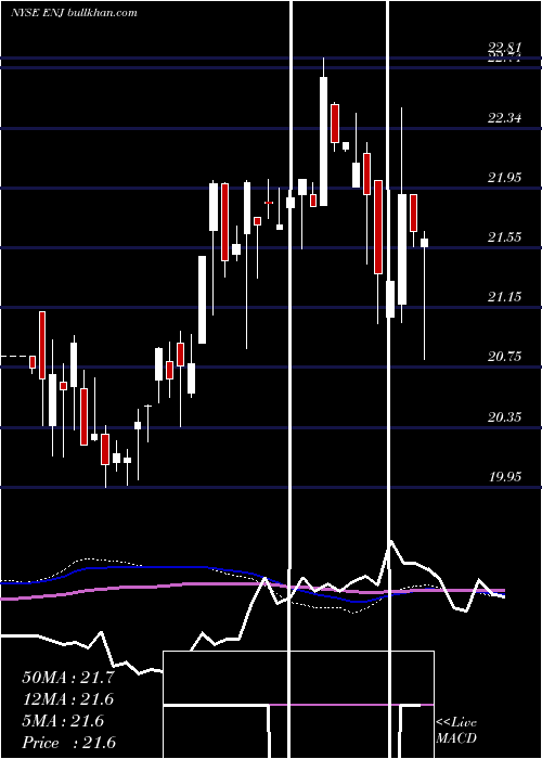  weekly chart EntergyNew