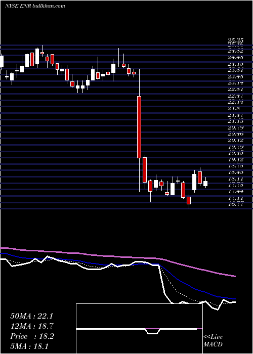  Daily chart EnergizerHoldings