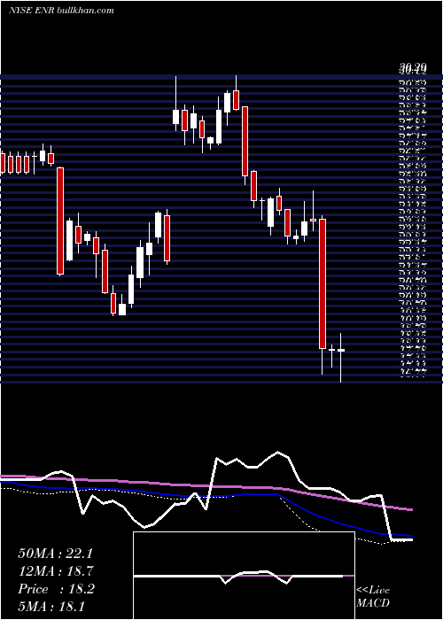  weekly chart EnergizerHoldings