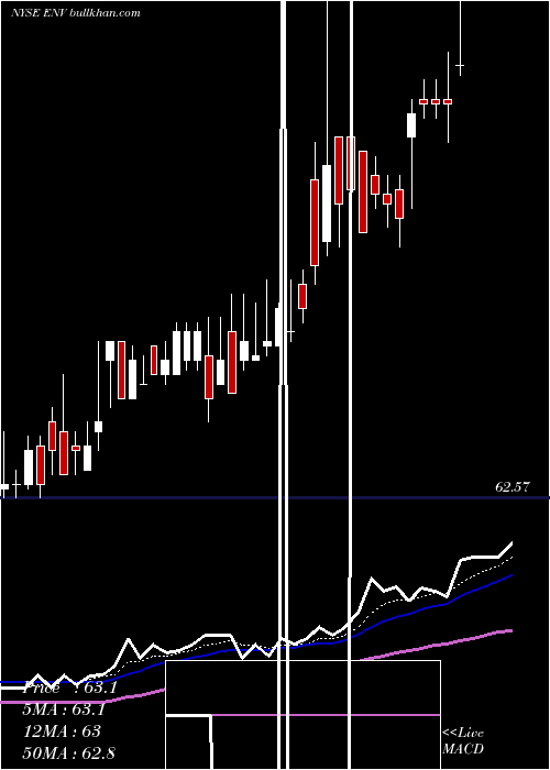  Daily chart EnvestnetInc