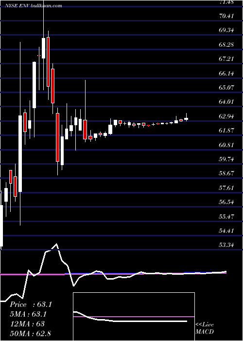  weekly chart EnvestnetInc