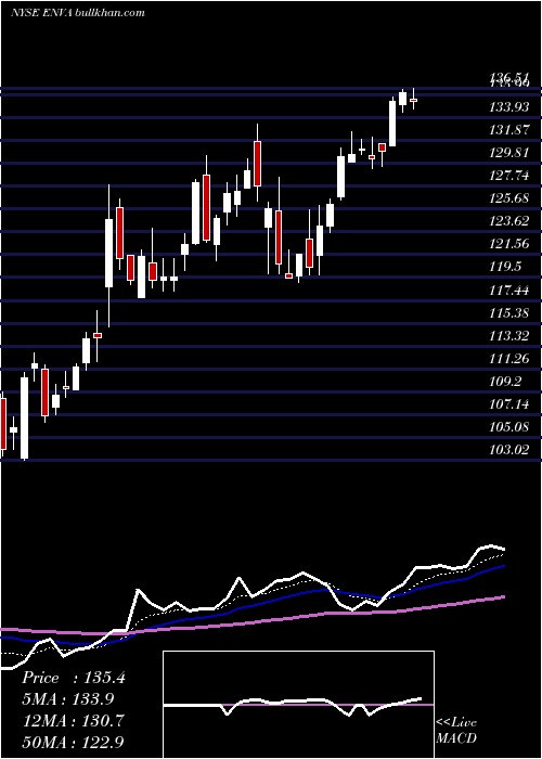  Daily chart EnovaInternational