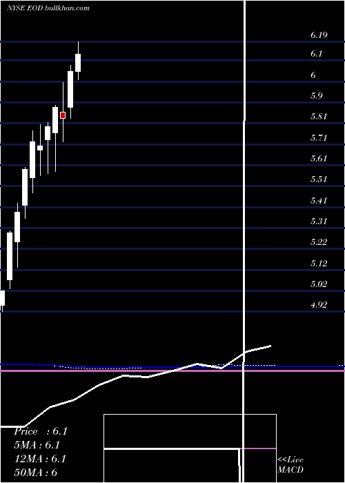  monthly chart WellsFargo
