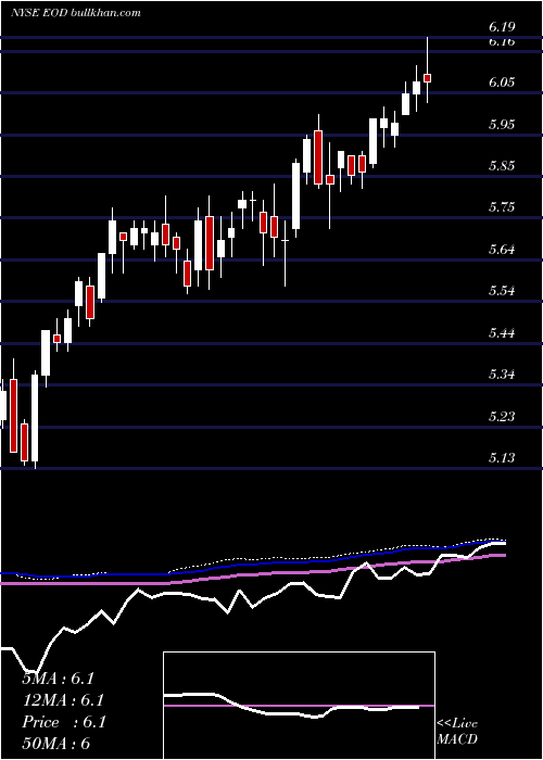  weekly chart WellsFargo