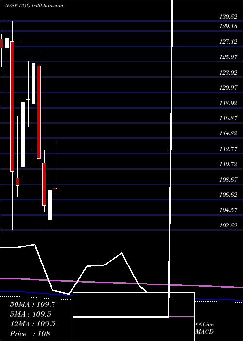  monthly chart EogResources