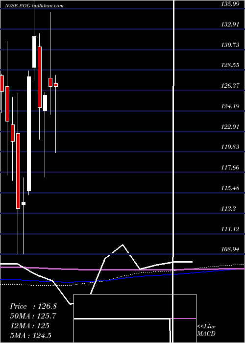  monthly chart EogResources