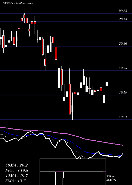  Daily chart EatonVance