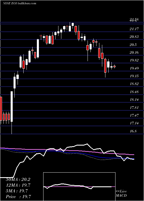  weekly chart EatonVance