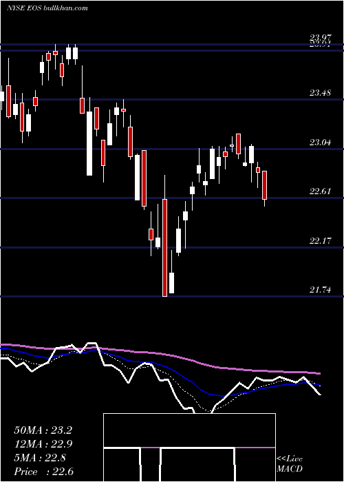  Daily chart EatonVance