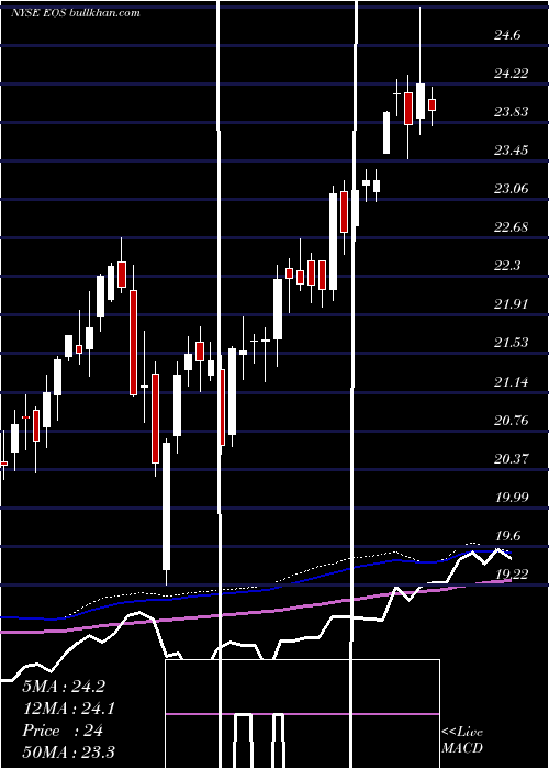  weekly chart EatonVance