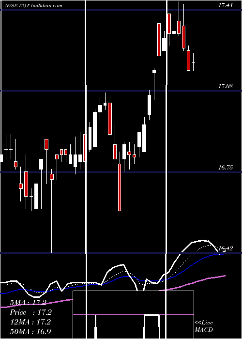  Daily chart EatonVance