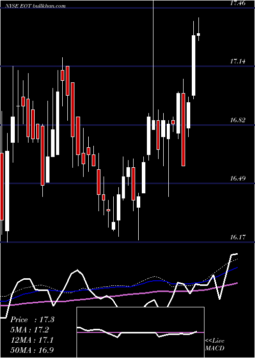  weekly chart EatonVance