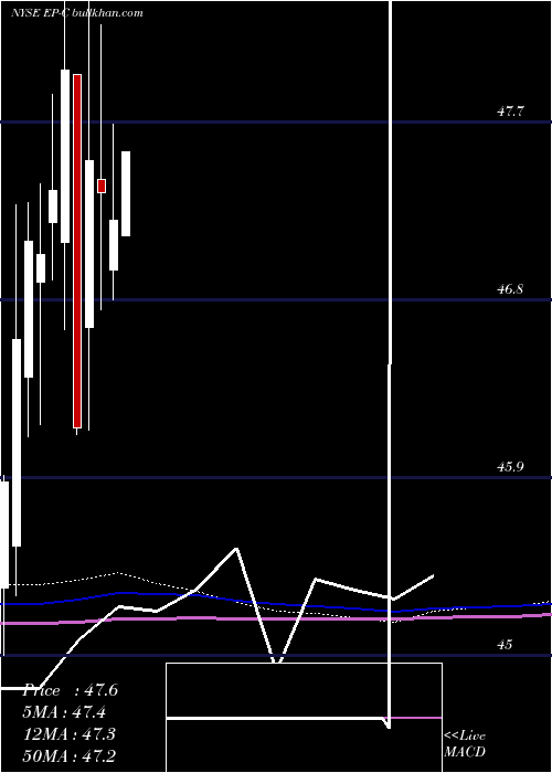  monthly chart ElPaso