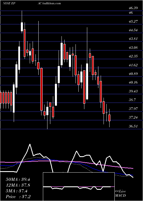  weekly chart ActuantCorp