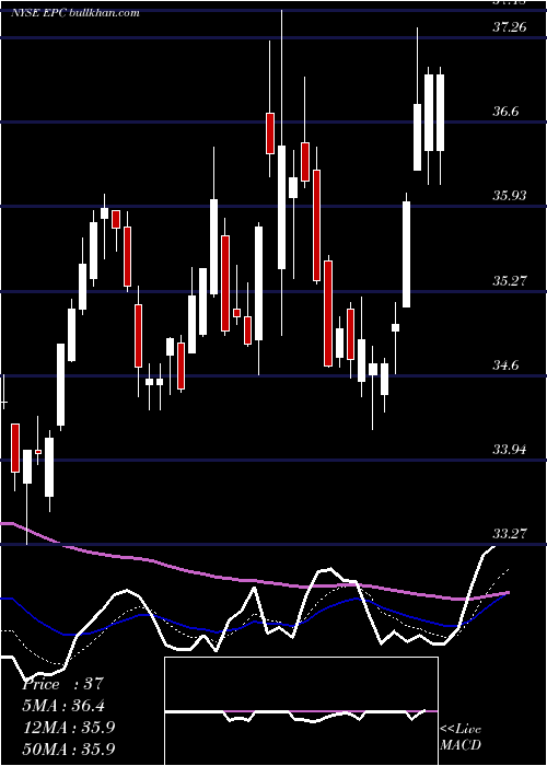  Daily chart EnergizerHoldings