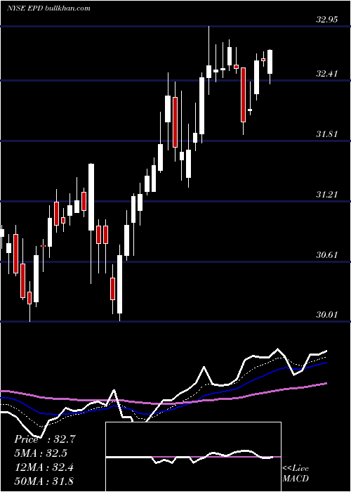  Daily chart EnterpriseProducts