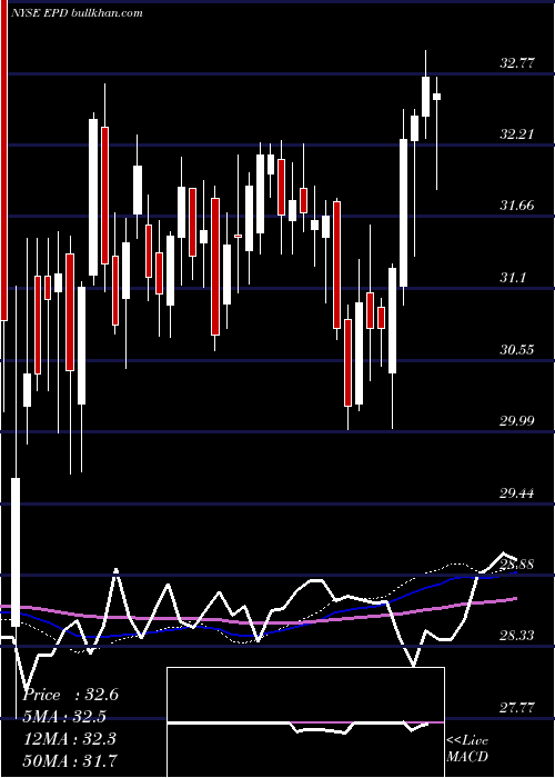 weekly chart EnterpriseProducts