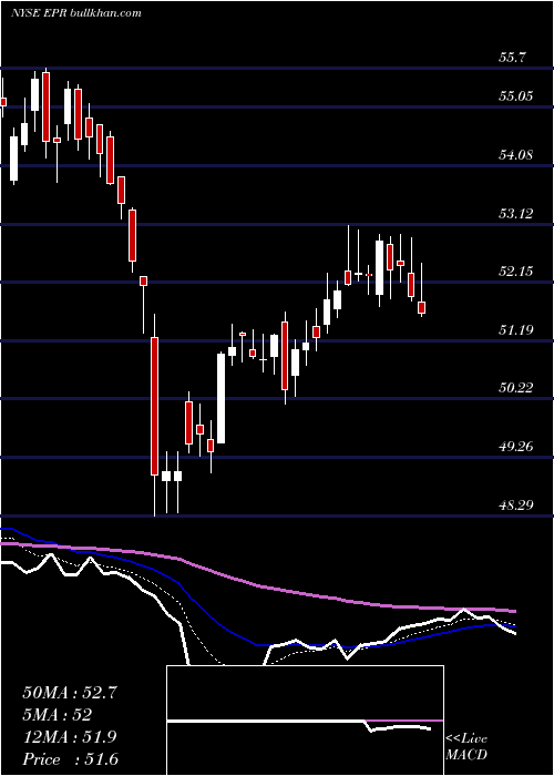  Daily chart EprProperties