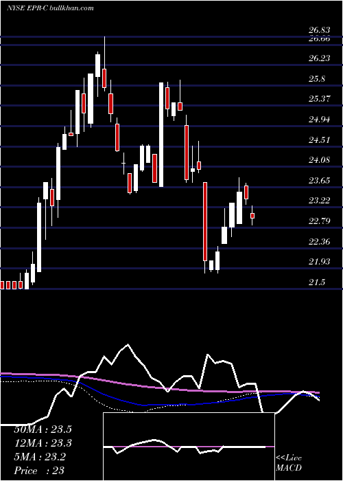  weekly chart EntertainmentPrp