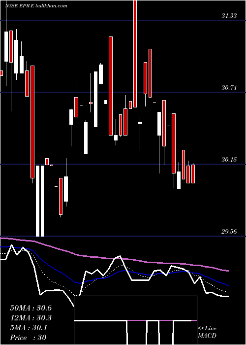  Daily chart EntertainmentPpty
