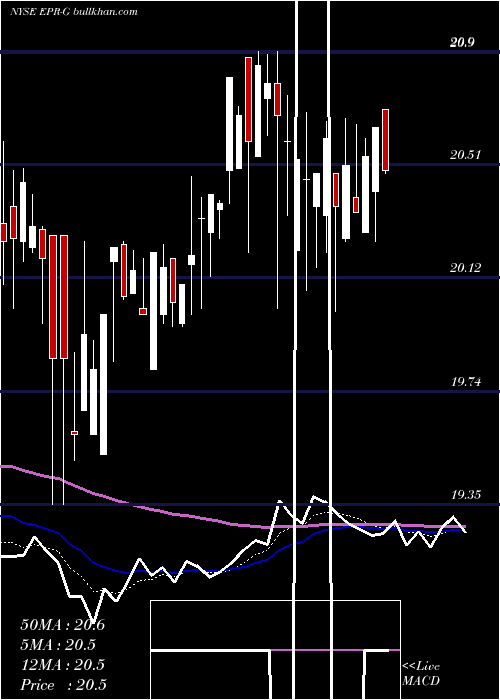  Daily chart EprPptys