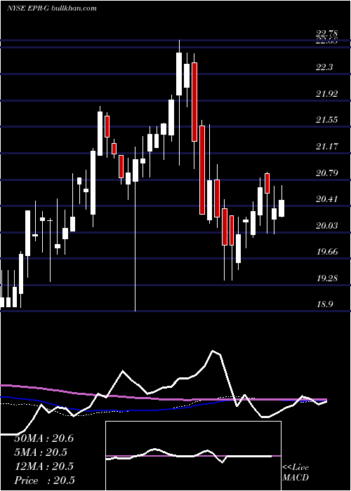  weekly chart EprPptys