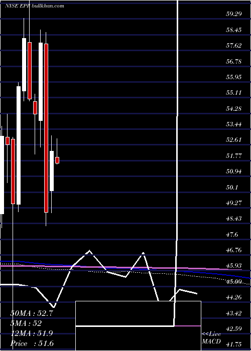  monthly chart EprProperties