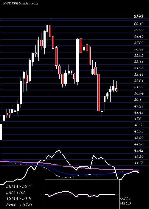 weekly chart EprProperties