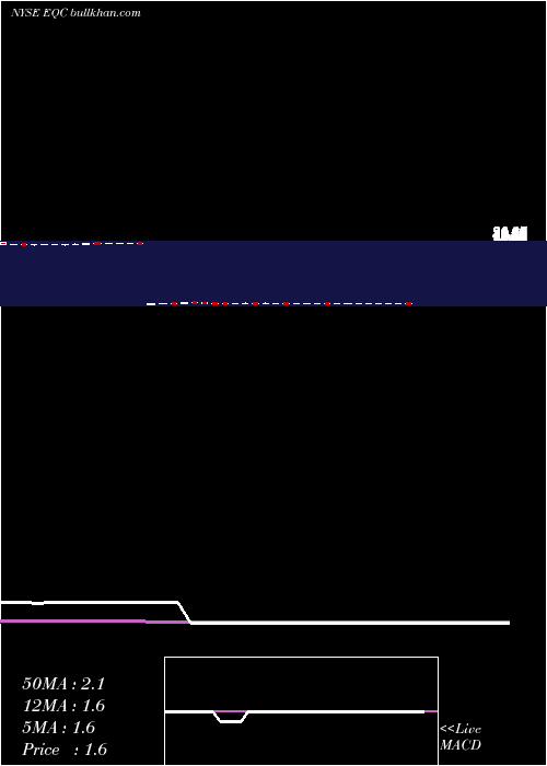  weekly chart EquityCommonwealth