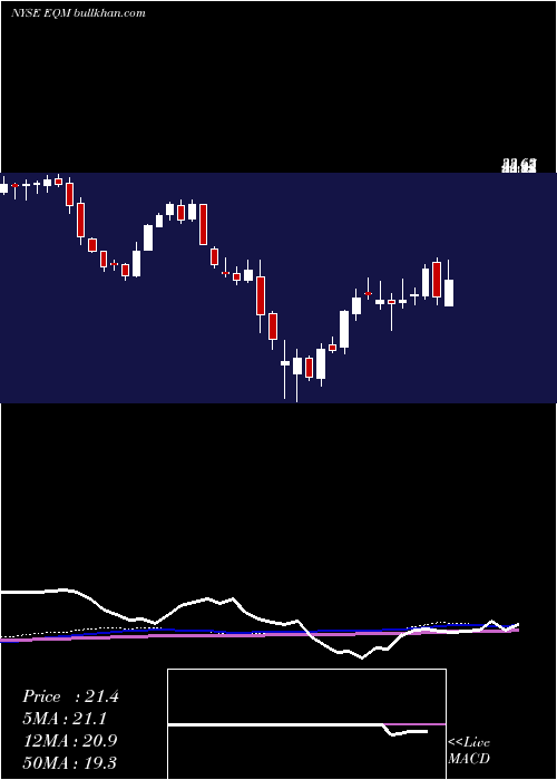  weekly chart EqmMidstream