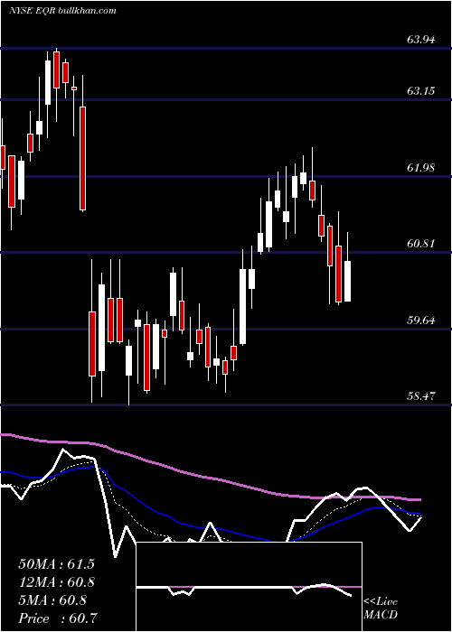  Daily chart EquityResidential